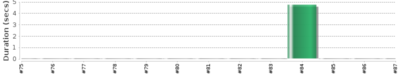 [Method Execution Trend Chart]
