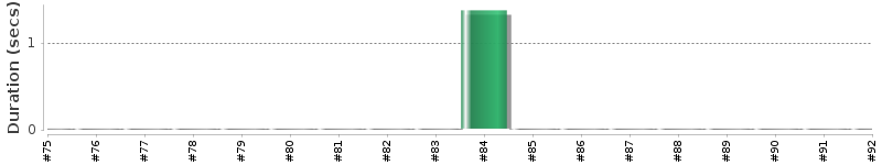 [Method Execution Trend Chart]
