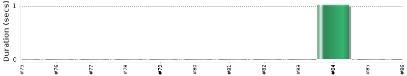 [Method Execution Trend Chart]