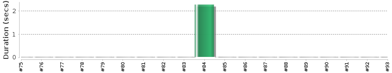 [Method Execution Trend Chart]