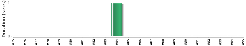 [Method Execution Trend Chart]