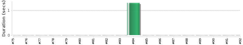 [Method Execution Trend Chart]