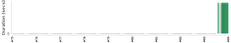 [Method Execution Trend Chart]