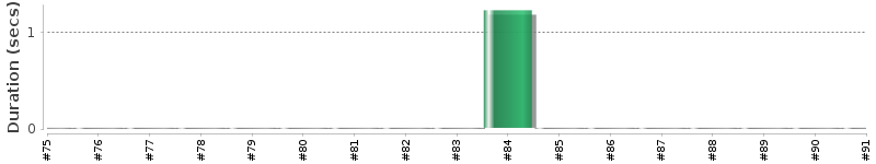 [Method Execution Trend Chart]