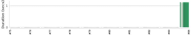 [Method Execution Trend Chart]