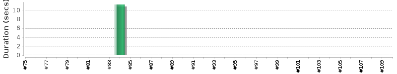 [Method Execution Trend Chart]