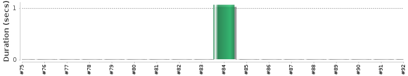 [Method Execution Trend Chart]