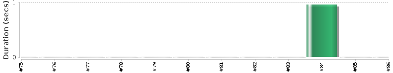 [Method Execution Trend Chart]