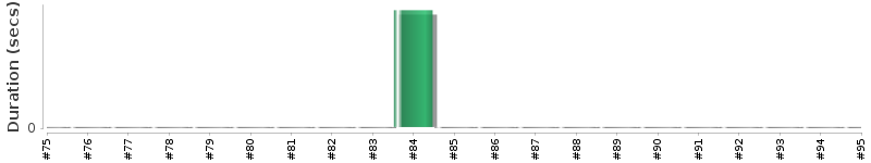 [Method Execution Trend Chart]