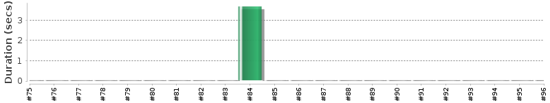 [Method Execution Trend Chart]