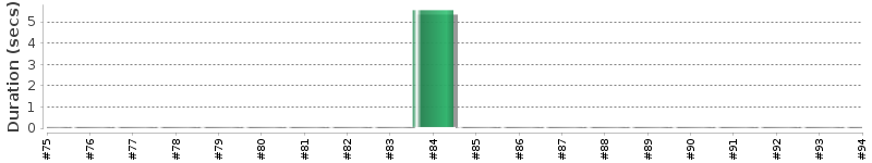 [Method Execution Trend Chart]