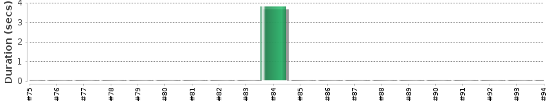 [Method Execution Trend Chart]