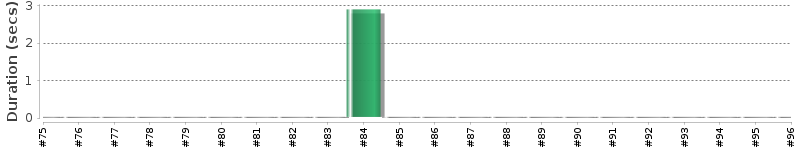 [Method Execution Trend Chart]
