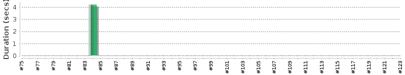[Method Execution Trend Chart]