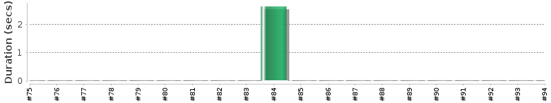 [Method Execution Trend Chart]