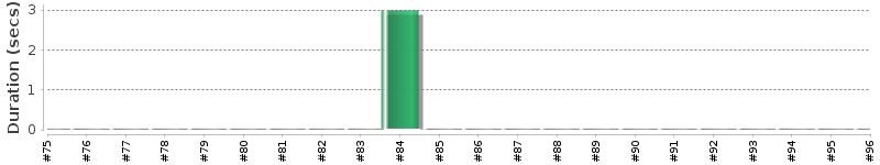 [Method Execution Trend Chart]