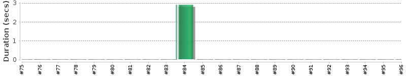 [Method Execution Trend Chart]