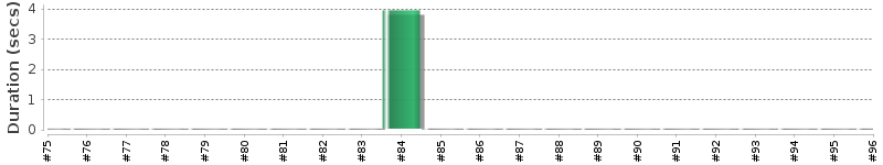 [Method Execution Trend Chart]