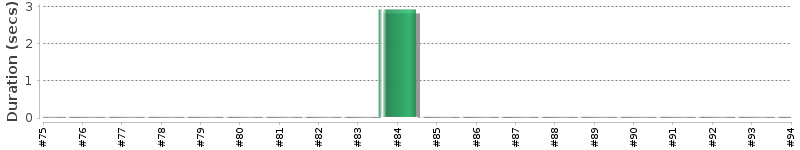 [Method Execution Trend Chart]