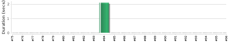 [Method Execution Trend Chart]