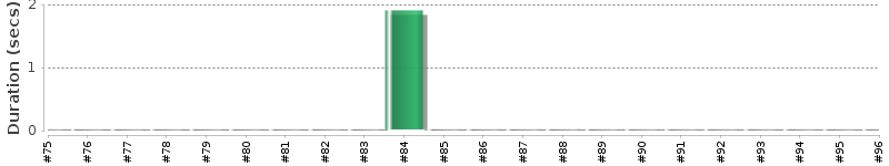 [Method Execution Trend Chart]