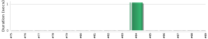 [Method Execution Trend Chart]