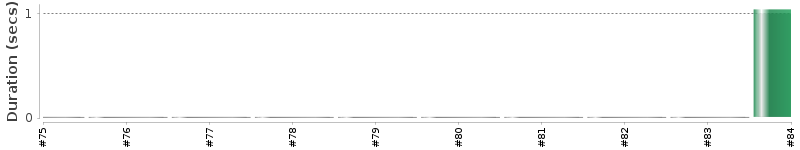 [Method Execution Trend Chart]