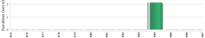 [Method Execution Trend Chart]