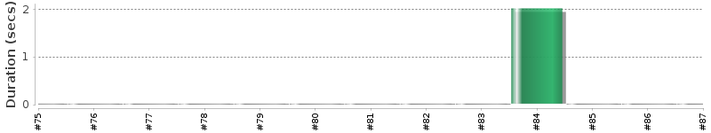 [Method Execution Trend Chart]
