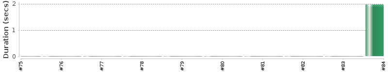 [Method Execution Trend Chart]