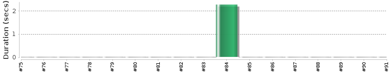 [Method Execution Trend Chart]