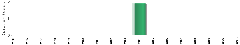[Method Execution Trend Chart]