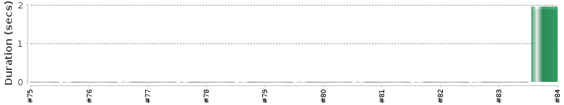 [Method Execution Trend Chart]