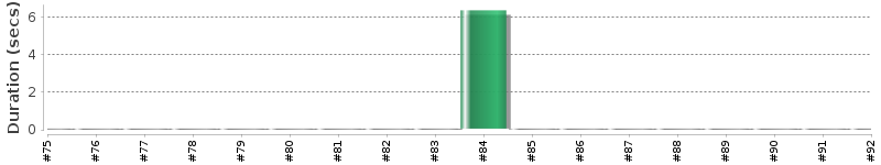 [Method Execution Trend Chart]