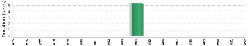 [Method Execution Trend Chart]