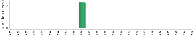 [Method Execution Trend Chart]