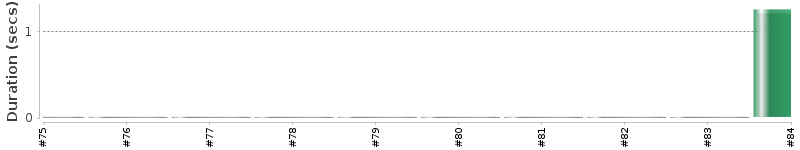 [Method Execution Trend Chart]