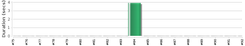 [Method Execution Trend Chart]