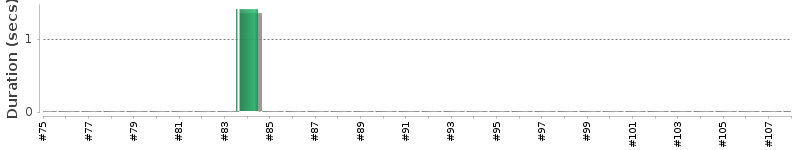 [Method Execution Trend Chart]