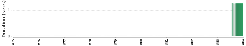 [Method Execution Trend Chart]