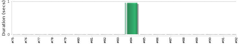 [Method Execution Trend Chart]