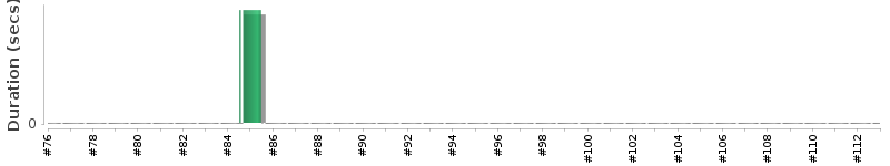 [Method Execution Trend Chart]