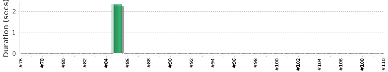 [Method Execution Trend Chart]