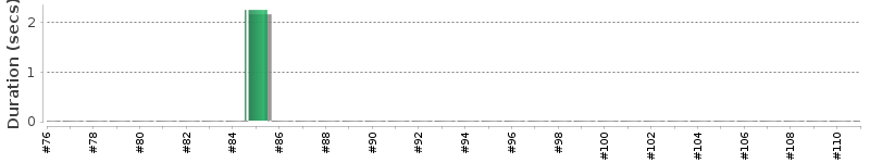 [Method Execution Trend Chart]