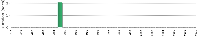 [Method Execution Trend Chart]