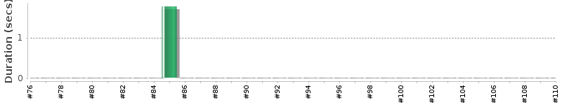 [Method Execution Trend Chart]