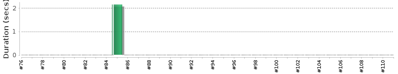 [Method Execution Trend Chart]