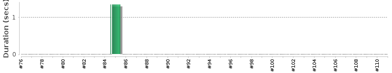 [Method Execution Trend Chart]