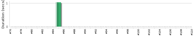 [Method Execution Trend Chart]