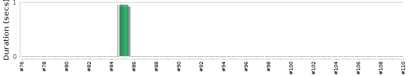 [Method Execution Trend Chart]